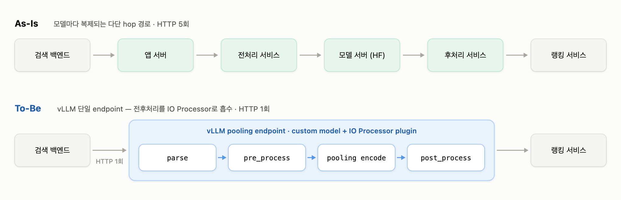우리 팀만의 vLLM 플러그인 만들기 1편 - 검색 AI 모델 서빙 성능 극대화하기