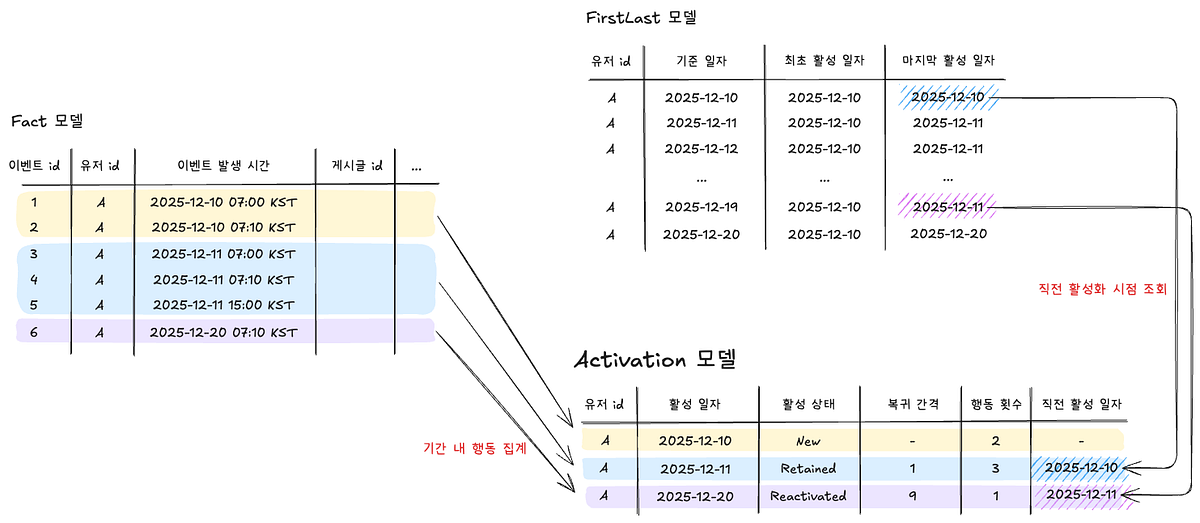 Activation을 전사 공통 레이어로 만들며 해결한 3가지: 신뢰성, 비용, 생산성