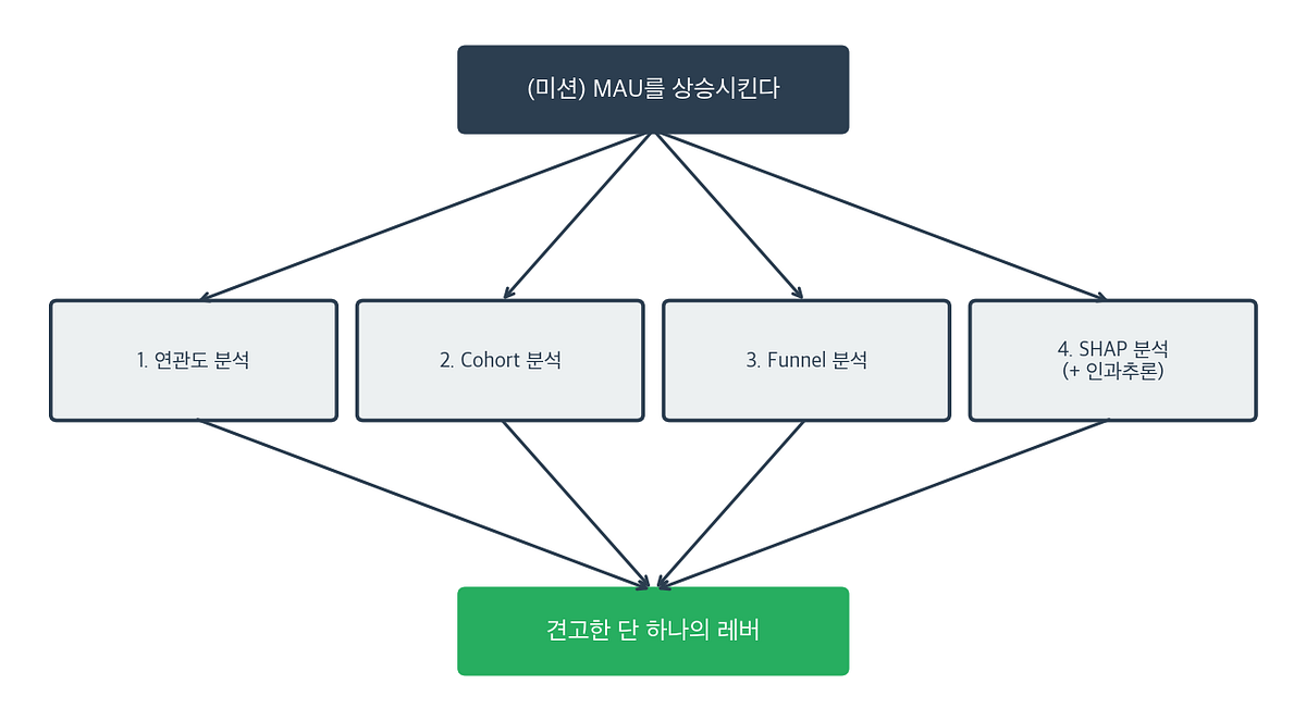MAU 성장 레버, 데이터로 증명하기 — 연관도·코호트·퍼널·SHAP 분석 실전
