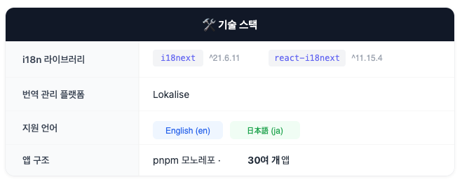 모노레포 환경에서 i18next 다국어 시스템 구축하기